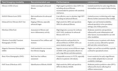 Non-invasive testing in metabolic dysfunction-associated steatotic liver disease